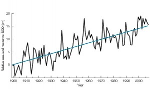 A graph showing predictions of sea level change in Auckland.